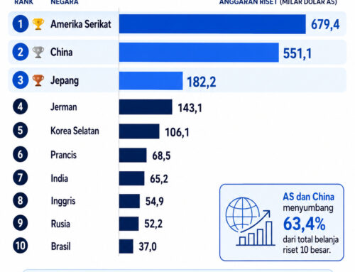 Top 10 Negara Dengan Anggaran Riset Terbesar Di Dunia